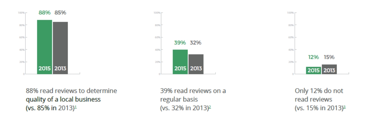 importance of online reviews - stats