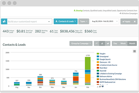 end to end ROI analytics reports