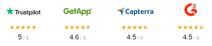 5.5 trustpilot, 4.5 GetApp, 4.5 Capterra, 4.5 G2Crowd