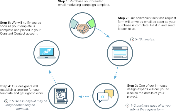 Chart showing steps to receiving your branded mobile email marketing template design for Constant Contact