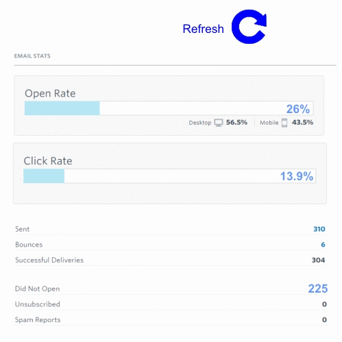 refresh watch numbers go up email open rates